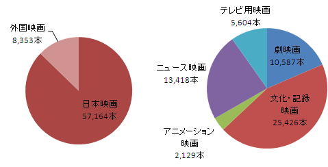 ＜フィルムセンター所蔵フィルムの国別内訳と
日本映画のジャンル別内訳＞