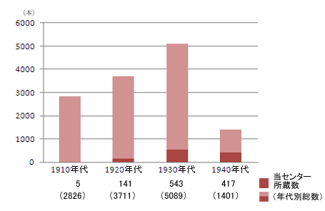 ＜日本映画の年代別総数とフィルムセンター所蔵数＞